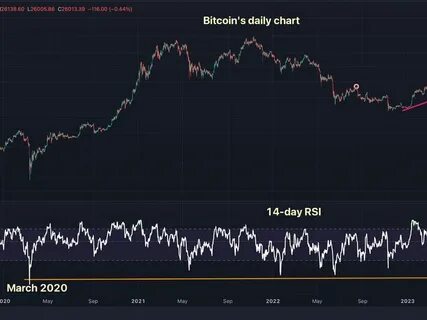 The Fourth Largest Weekly Drop in Dollar Index in Over a Decade Signals Bitcoin Bottom - CoinDesk