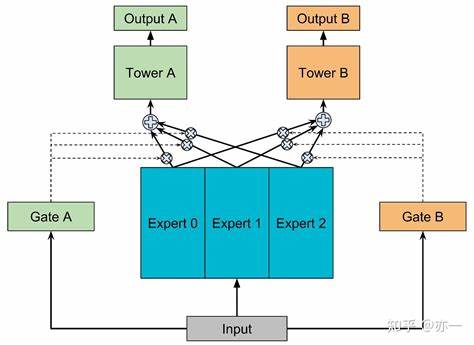 用什么办法可以利用深度学习或强化学习解决多目标优化问题？ - 知乎