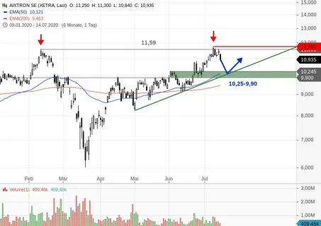 Aixtron-Aktie stürzt nach düsterer Prognose und Dividendenkürzung ab