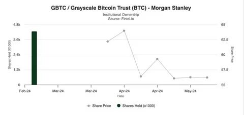 Morgan Stanley Holds $269.9M in Grayscale’s Bitcoin Trust - Crypto Times