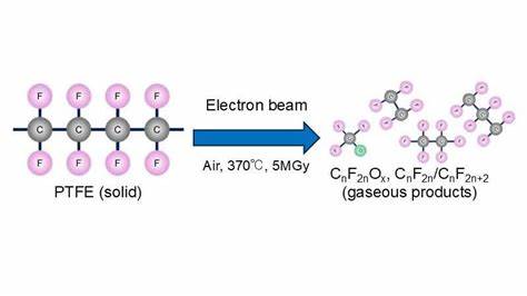 Electron beam irradiation decomposes Teflon-like fluoroplastics efficiently