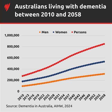 CTA on brain health as dementia is leading cause of death in Australia