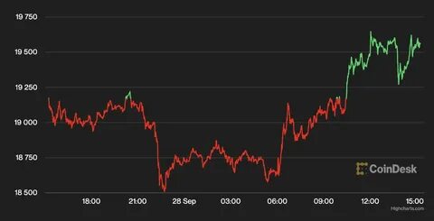 Bitcoin Drops 2% on Hotter-Than-Expected U.S. Inflation - CoinDesk