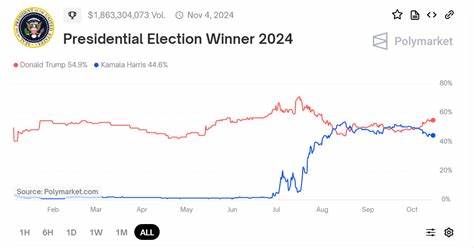 US election fever fired crypto prediction markets by an outstanding 565% in Q3 2024 - Cryptopolitan