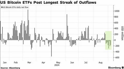 Bitcoin ETFs see $2.7 billion in outflows this week - CNBC