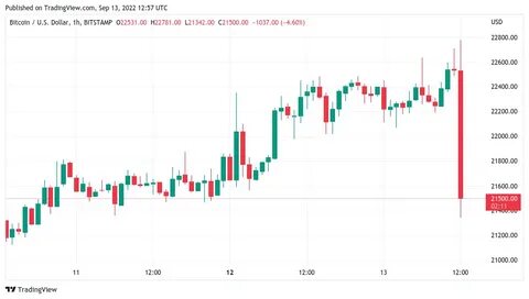 Bitcoin, Ethereum Prices Pop as US Inflation Growth Slows - Decrypt