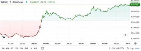 First Mover Americas: Bitcoin Nears $65K as Chinese Stocks Rebound - CoinDesk