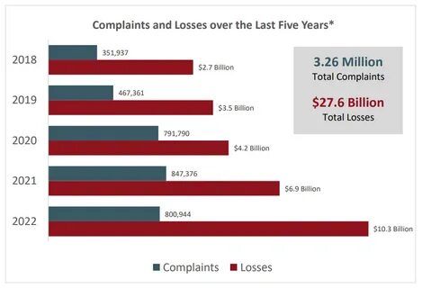 Americans lost $5.6 billion last year in cryptocurrency fraud scams, the FBI says