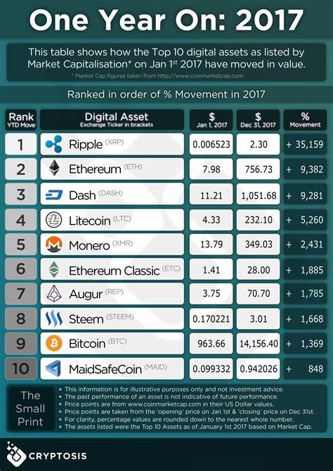 6 Cryptocurrencies Still Benefiting From Gains Year Over Year - NullTX