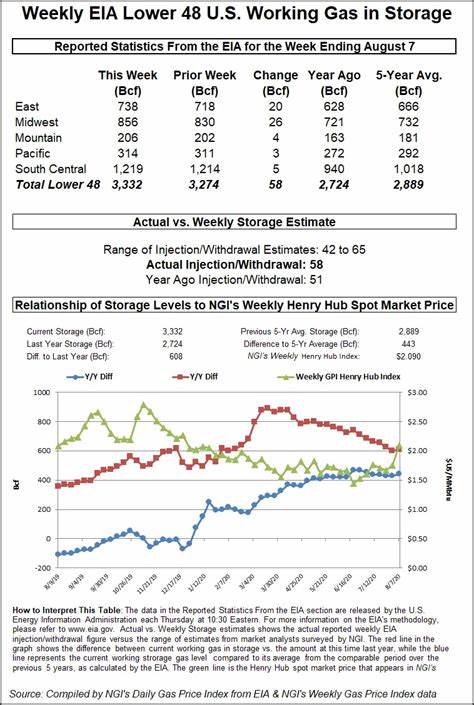 Nat-Gas Prices Erase Early Gains as Weekly EIA Inventories Build