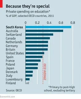 Private education in South Korea - statistics & facts