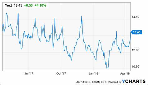 Bull Of The Day: Yext (YEXT)