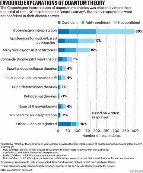Physicists disagree on what quantum mechanics says about reality
