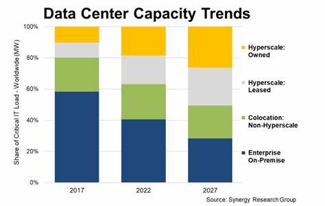 Hyperscalers to eat 61% of global datacenter capacity by decade's end