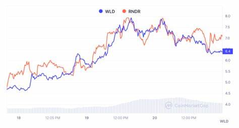 Render (RNDR) Vs Worldcoin (WLD): Which AI coin is likely to Hit $10 First? - CoinGape