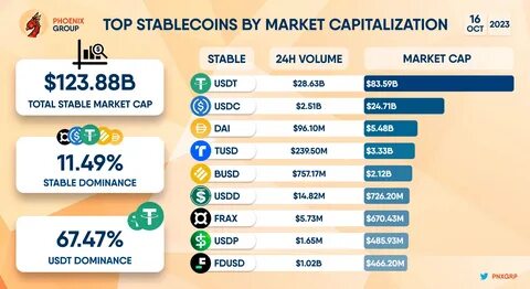 Stablecoin Market Cap Tops $200B as U.S. Sees Industry Helping Maintain Dollar Dominance - Binance