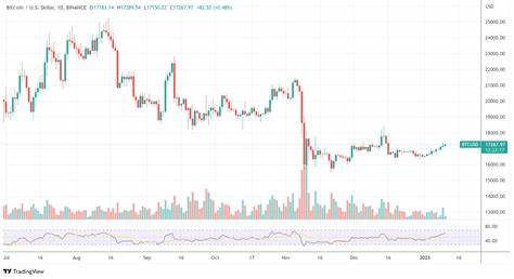 Bitcoin (BTC) erholt sich aufgrund positiver On-Chain-Daten, Ziel bei 60.000