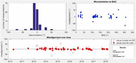 Dot Product on Misaligned Data