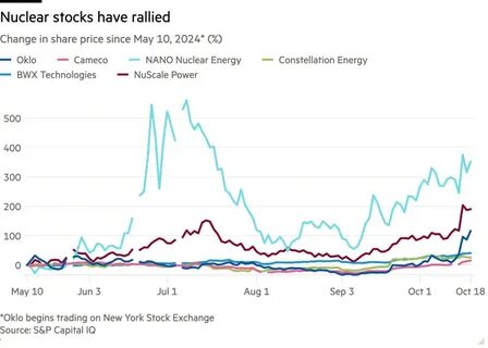 Soaring Stocks to Buy for AI and Nuclear Growth: VST, OKLO, BWXT - Yahoo Finance