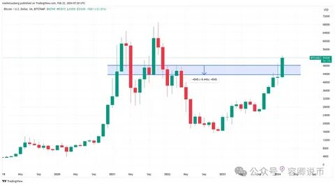 Bitcoin in Trouble? Analysts Warn of Potential Pullback to $60k - Binance