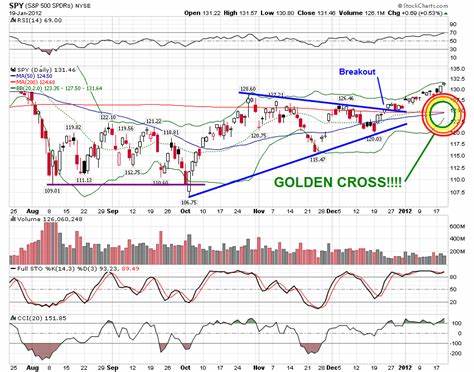 The S&P 500 just flashed a highly bullish 'golden cross' technical signal