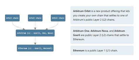 O3 Layer Unlocks New Blockchain Scalability Using Arbitrum Orbit Technology - Blockchain Reporter