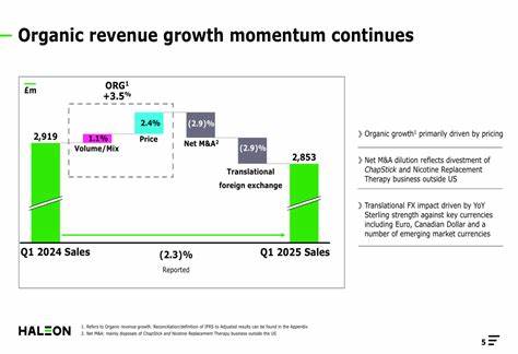 Haleon Shares Fall on Cut to Organic Revenue Guidance