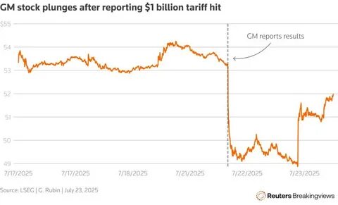 GM reports $1.1B tariff impact
