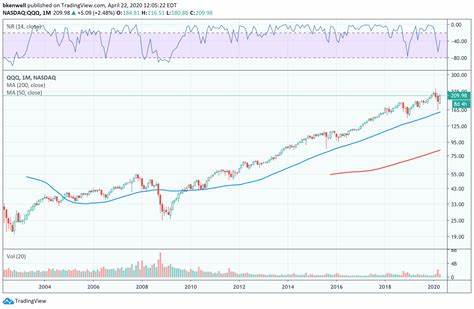 Why I Am Now Buying QQQ Option Income ETFs