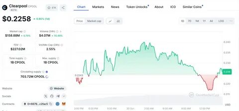 Clearpool Price: CPOOL Live Price Chart, Market Cap & News Today - CoinGecko Buzz