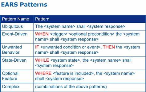 What Is Ears? The Easy Approach to Requirements Syntax (Ears)
