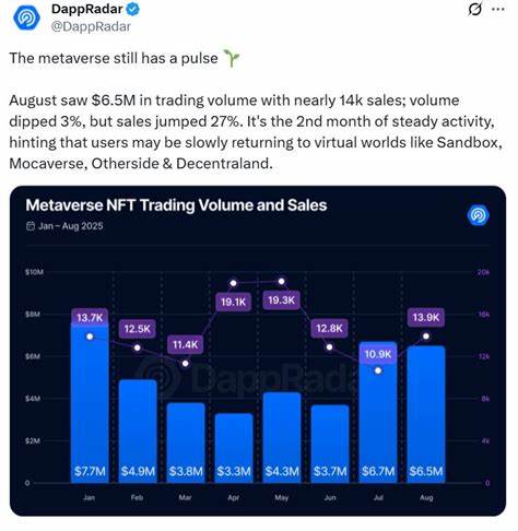  Metaverse ‘still has a heartbeat’ as NFT sales jump 27% in August 