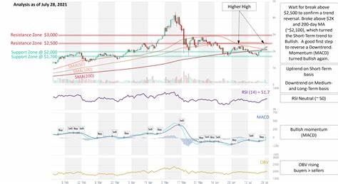 Ethereum (ETH) Encounters Resistance: Why 50-Day SMA Crucial for More Gains - CoinChapter