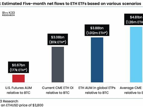 Ether Price Poised for Supply 'Shock' as ETFs May Attract $4B Inflows in Five Months, K33 Research Says - CoinDesk