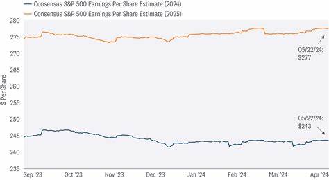 S&P Global Earnings Rise; Lowers FY Earnings Expectations