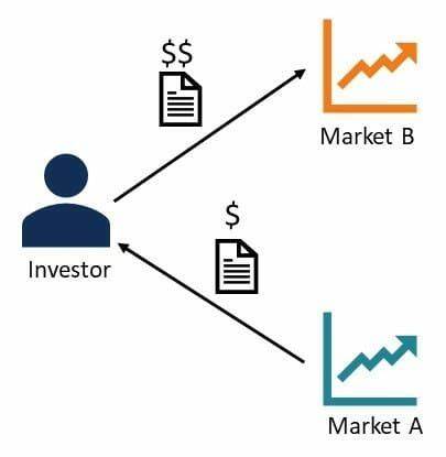 Arbitrage is the profiting from price differences in the same asset on different markets - Moneyweb