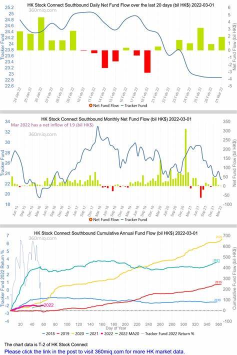 HKD6.8B Southbound Trading Net Outflow from TRACKER FUND