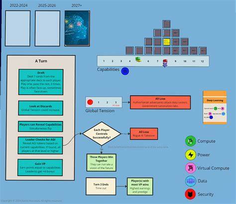 2027: Race to AGI Game