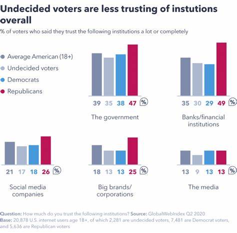 Poll: Three percent of voters still undecided