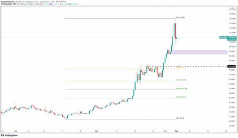 Solana Correcting After a Major Rise: A 20% Plunge May Be Valid if SOL Price Fails to Hold These Levels! - Coinpedia Fintech News