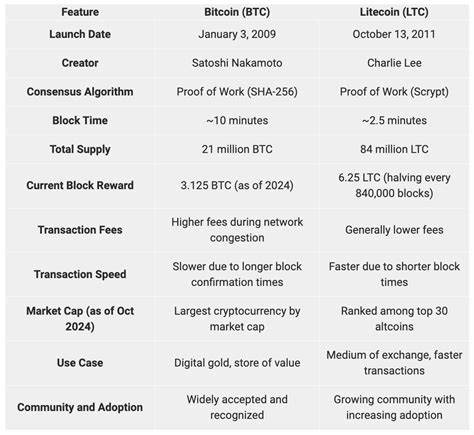 Is Litecoin The Future of Cryptocurrency? - Investopedia