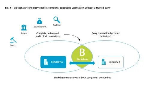 Blockchain and its potential impact on the audit profession - Deloitte