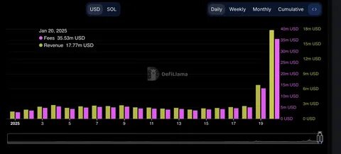 Solana Hits Record Fees and Revenue as TRUMP and MELANIA Fuel Surge - BeInCrypto