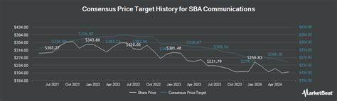 UBS Raises SBA Communications (SBAC) Price Target to $285, Keeps “Buy