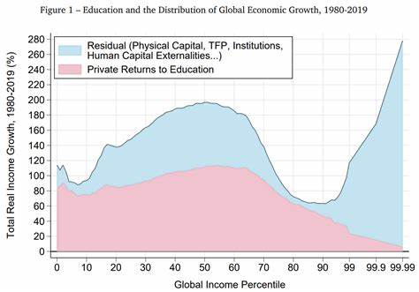 Distributional Growth Accounting: Education and the Reduction of Global Poverty
