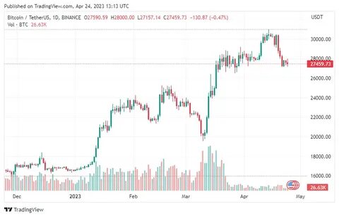 BITCOIN Can it reach 200k by the end of the year? - Binance