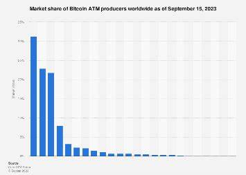 Leading Bitcoin ATM producers worldwide 2024 - Statista