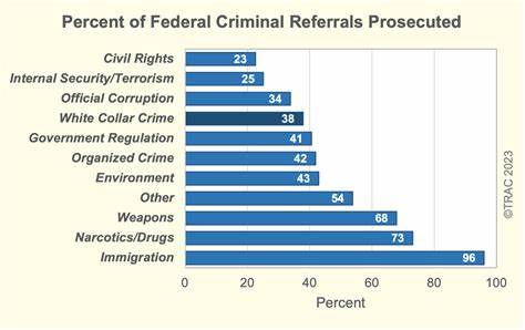 White-Collar Crime | Federal Bureau of Investigation - Federal Bureau of Investigation