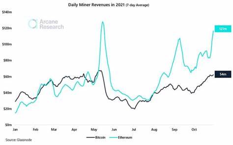 Ethereum mining revenues fell by roughly 27% in May - The Block
