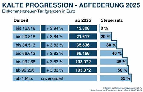 Vorschau 2025: So viel Netto bleibt 2025 vom Gehalt übrig